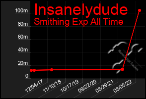 Total Graph of Insanelydude