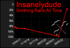 Total Graph of Insanelydude