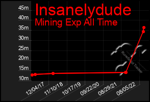 Total Graph of Insanelydude