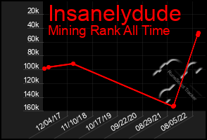 Total Graph of Insanelydude