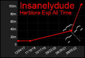 Total Graph of Insanelydude