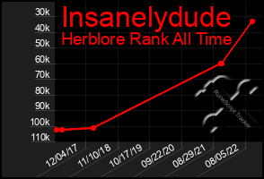 Total Graph of Insanelydude