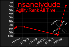 Total Graph of Insanelydude