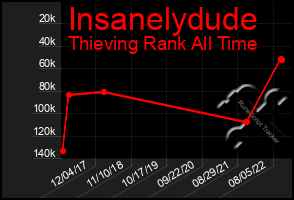 Total Graph of Insanelydude