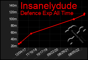 Total Graph of Insanelydude