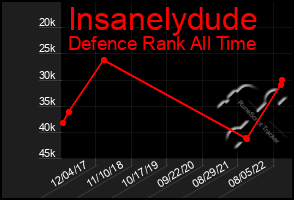 Total Graph of Insanelydude