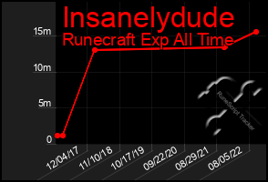 Total Graph of Insanelydude
