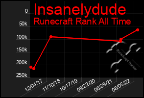 Total Graph of Insanelydude