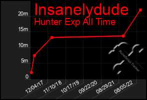 Total Graph of Insanelydude