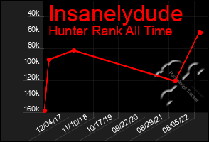 Total Graph of Insanelydude