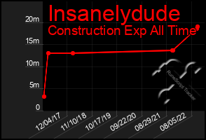 Total Graph of Insanelydude