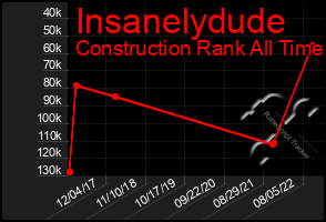 Total Graph of Insanelydude