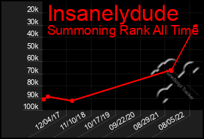 Total Graph of Insanelydude
