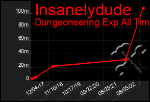 Total Graph of Insanelydude