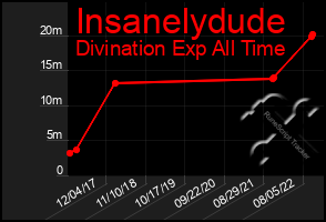 Total Graph of Insanelydude