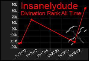 Total Graph of Insanelydude