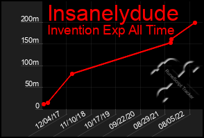 Total Graph of Insanelydude