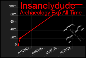 Total Graph of Insanelydude