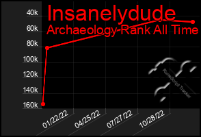 Total Graph of Insanelydude