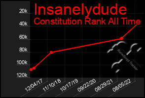 Total Graph of Insanelydude