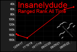Total Graph of Insanelydude