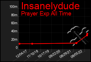 Total Graph of Insanelydude