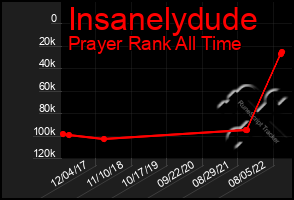 Total Graph of Insanelydude