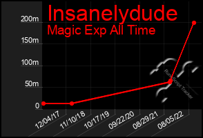 Total Graph of Insanelydude