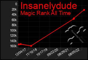 Total Graph of Insanelydude
