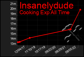 Total Graph of Insanelydude