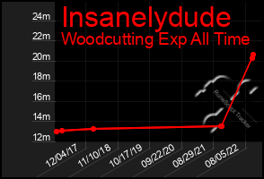 Total Graph of Insanelydude
