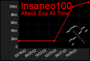 Total Graph of Insaneo100