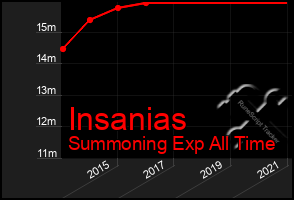 Total Graph of Insanias