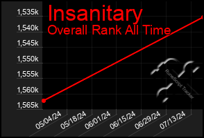 Total Graph of Insanitary