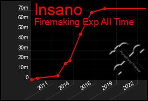 Total Graph of Insano