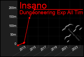 Total Graph of Insano