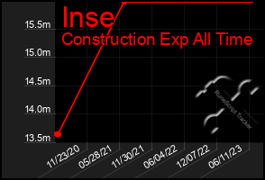 Total Graph of Inse
