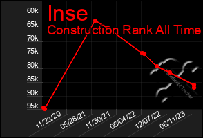Total Graph of Inse