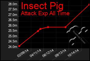 Total Graph of Insect Pig