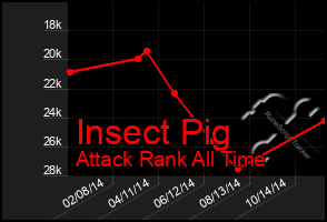 Total Graph of Insect Pig