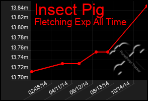 Total Graph of Insect Pig