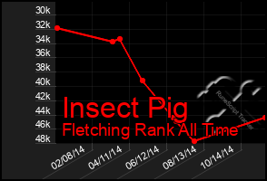 Total Graph of Insect Pig