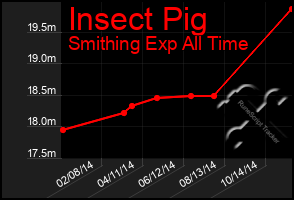 Total Graph of Insect Pig