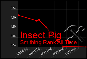 Total Graph of Insect Pig