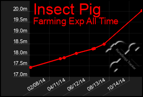 Total Graph of Insect Pig