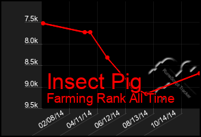 Total Graph of Insect Pig