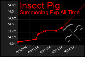 Total Graph of Insect Pig