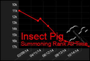 Total Graph of Insect Pig