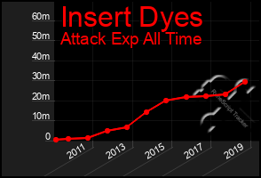 Total Graph of Insert Dyes