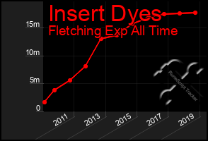 Total Graph of Insert Dyes